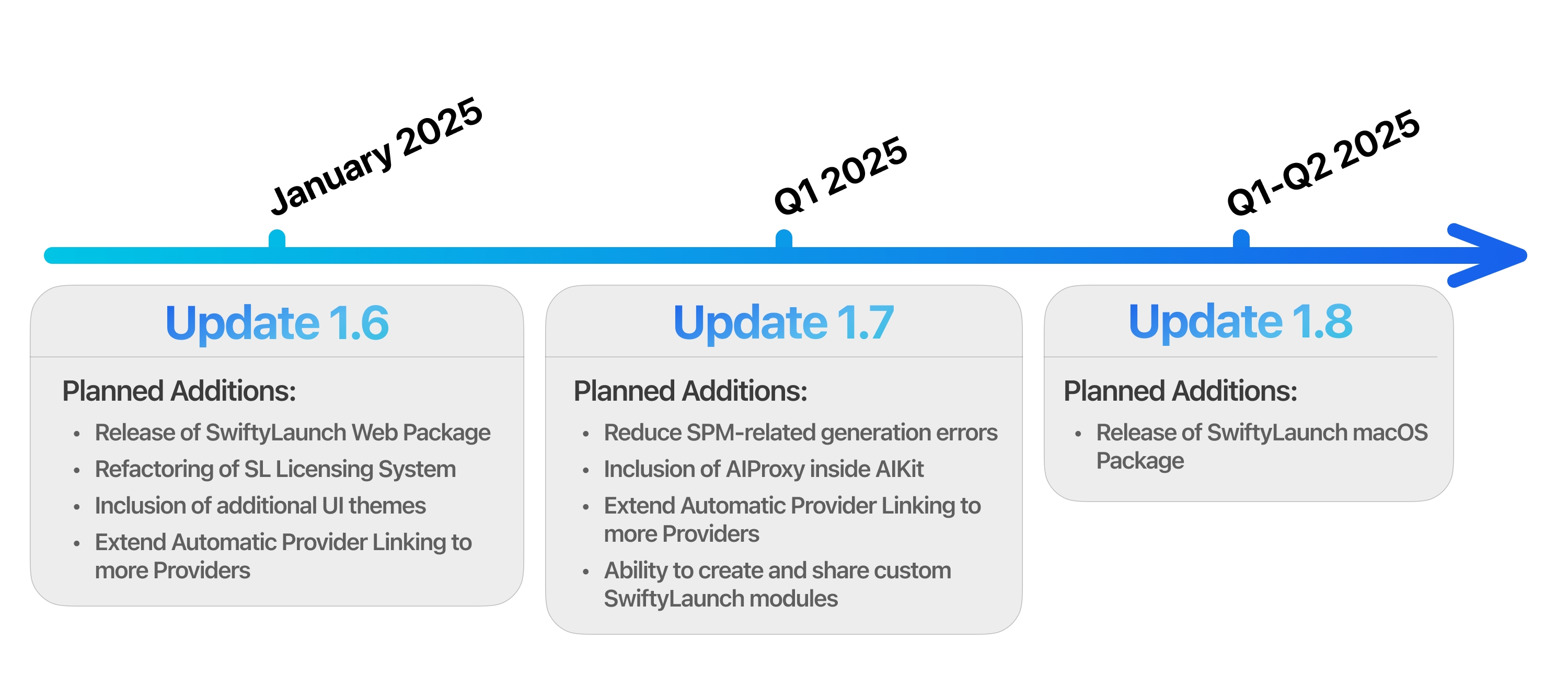 SwiftyLaunch Roadmap