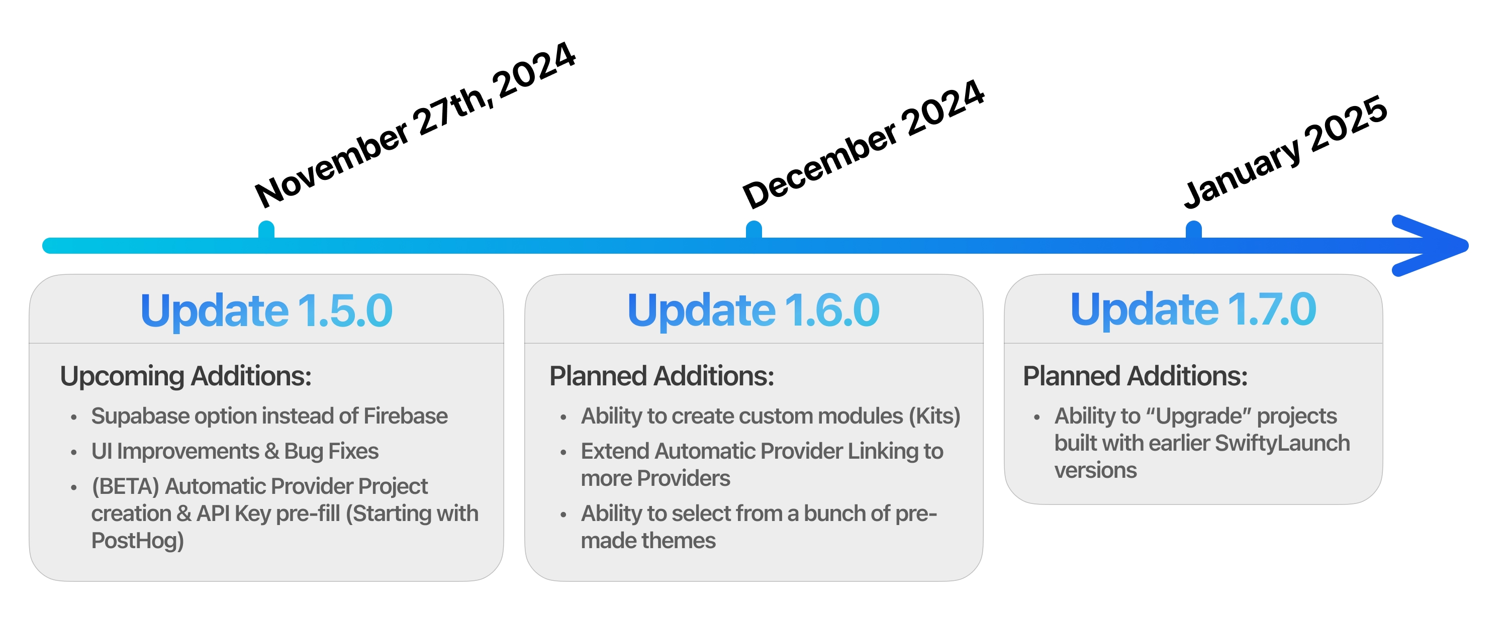 SwiftyLaunch Roadmap